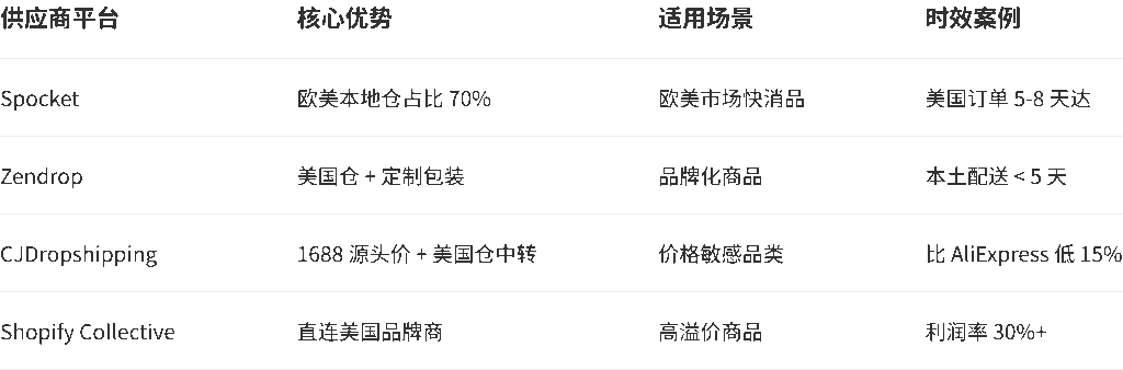 2025年优选平台 - 2025年零库存跨境电商入门:无货源(Dropshipping)全流程解析