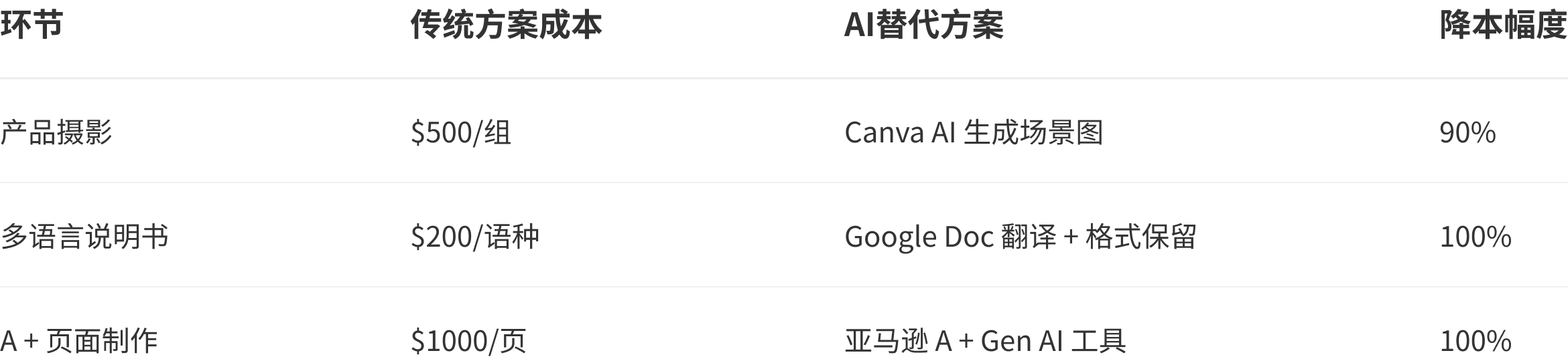 成本对比表 - AI 选品实战指南：5 款免费工具锁定 2025 年北美利润蓝海