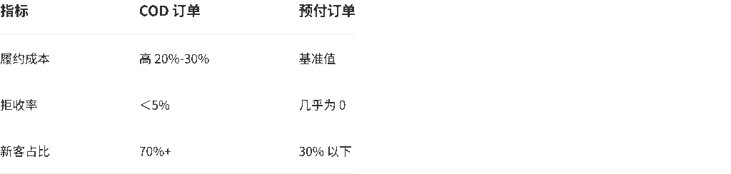COD成本与成效对比 - 新兴市场支付征服指南:本地化策略提升转化率(附可验证方案)