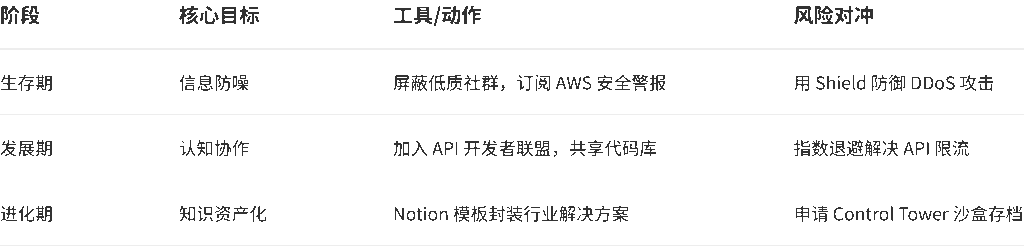单干卖家的认知进化路线图 - 2025 单干卖家生存指南：用 3:3:3 信息漏斗突破认知极限（附资源清单）