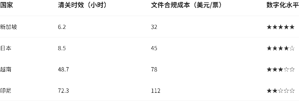 各国海关效率 - RCEP 跨境红利爆发:2025 关税减免指南与通关效率排名(附企业案例)