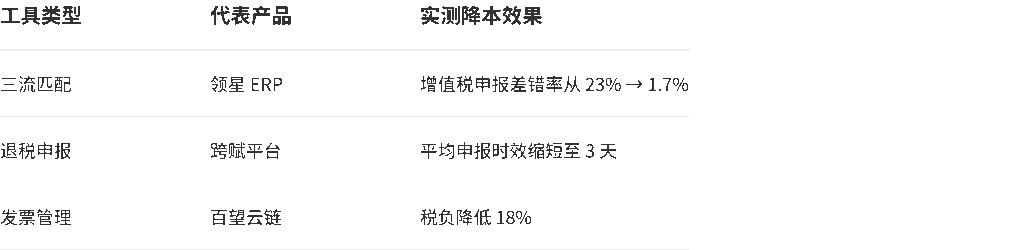 合规工具：ERP成救命稻草 - 2025跨境税务生死局：中小卖家如何化解30%合规成本？（破局指南）