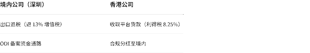 境内+香港双公司架构（适合中大型卖家） - 2025亚马逊税务新规：3步防冻结资金指南（卖家必看）