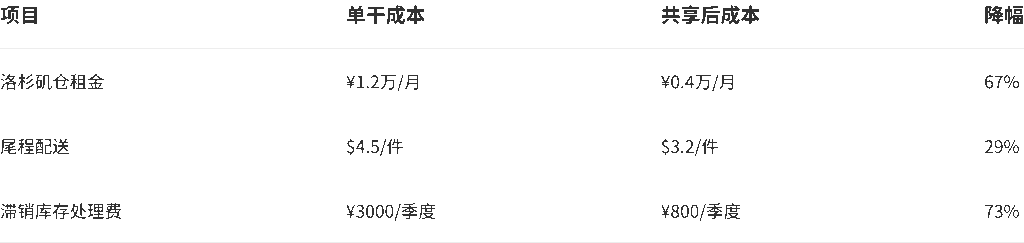 成本结构 - 2025单干卖家联盟指南:3招资源整合术破局增长瓶颈
