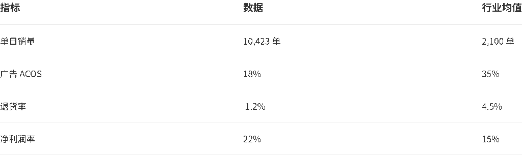 战绩 - Prime Day 2025:小卖家借Haul与TikTok冲刺百万流量