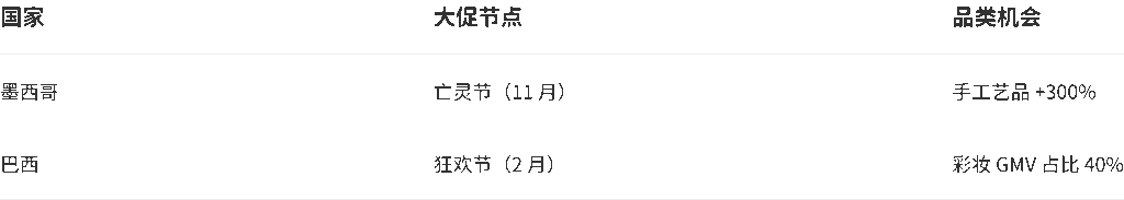 节日营销日历 - 2025拉美22%增长+爱尔兰1900欧补贴指南