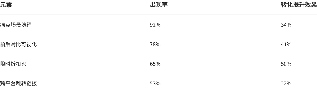 高转化内容黄金结构 - 2025 TikTok 选品终极指南:用社媒监听引爆跨境增长
