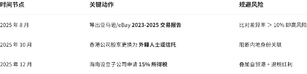 2025年合规行动清单 - 欧盟:高额VAT代扣代缴,税率差异显著 - 亚马逊/eBay卖家警报:2025中欧税务新规合规指南