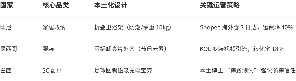 三国爆款案例与本土化逻辑 - 东南亚拉美爆款密码:$15以下高频刚需清单(2025实测)