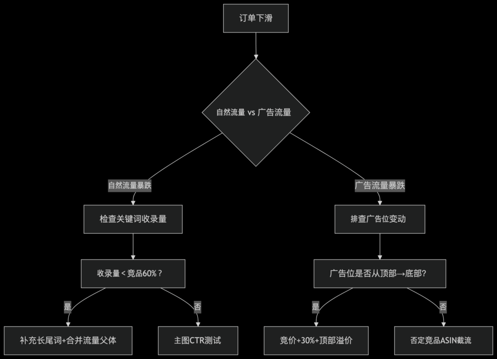 决策流程图：对症下药，拒绝“万能药方” - 亚马逊优化病诊疗指南（2025避坑版）