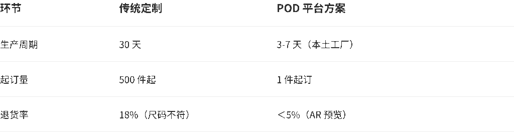 成本与品控平衡 - POD情感定制爆单密码:溢价50%的钩子设计法(案例拆解)