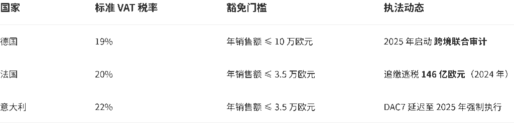 欧盟：高额VAT代扣代缴，税率差异显著 - 亚马逊/eBay卖家警报：2025中欧税务新规合规指南