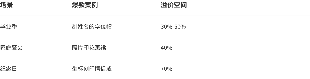 节日日历倒推场景上新 - POD情感定制爆单密码:溢价50%的钩子设计法(案例拆解)