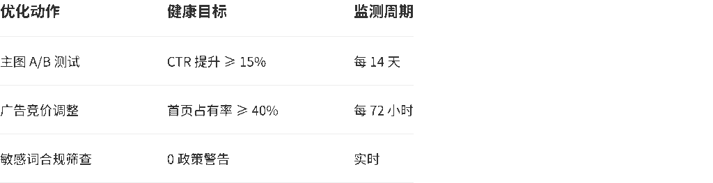 长效免疫：优化ROI评估表 - 亚马逊优化病诊疗指南（2025避坑版）
