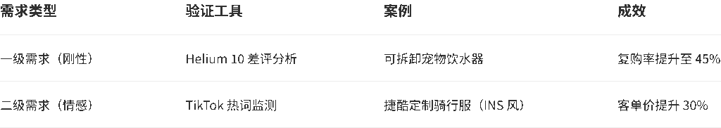 需求分层模型落地对比 - 亚马逊精铺2.0:需求分层+小单快反爆款公式(2025实战案例)