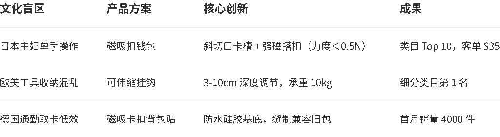 需求转化：文化痛点→产品方案 - AI破解文化差异：3个真实需求盲区爆款案例